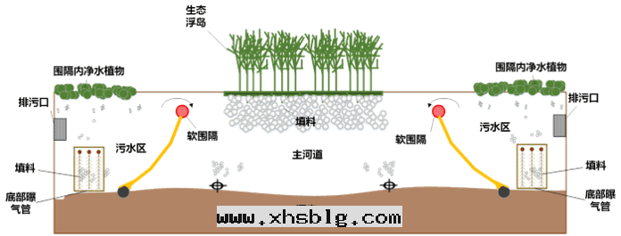 软(ruǎn)圍隔技術(shù)治理(lǐ) 软(ruǎn)圍隔技術(shù)治理(lǐ)