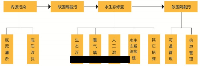 软(ruǎn)圍隔技術(shù)治理(lǐ) 软(ruǎn)圍隔技術(shù)治理(lǐ)