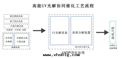 惡臭廢气(qì)處(chù)理(lǐ) 惡臭廢气(qì)處(chù)理(lǐ)