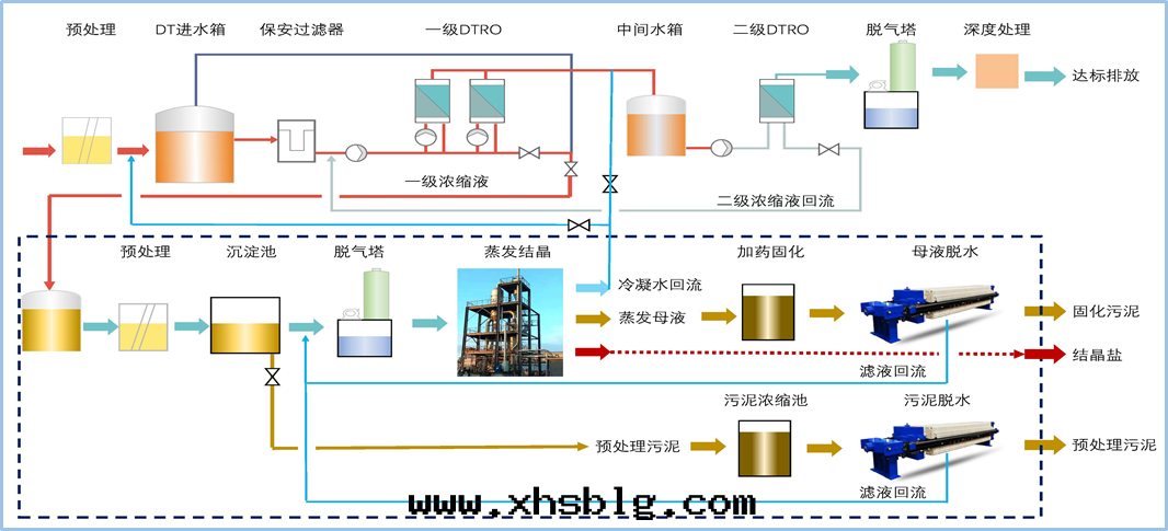 垃圾渗濾液减量(liàng)化零(líng)排放(fàng) 垃圾渗濾液减量(liàng)化零(líng)排放(fàng)