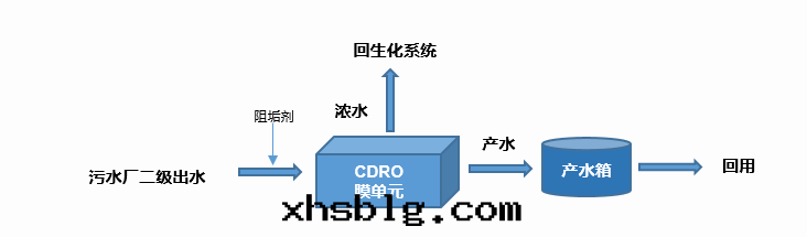 生活污水(shuǐ)治理(lǐ)