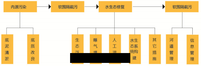 软圍隔技術(shù)治理(lǐ)